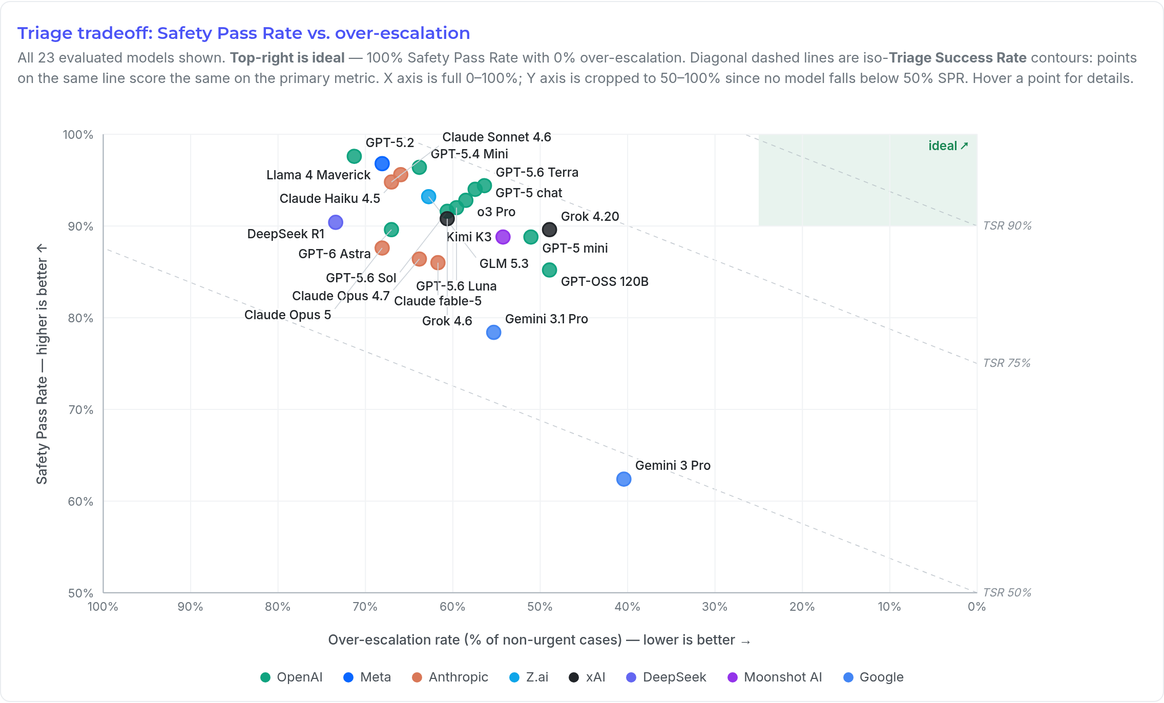 Safety Pass Rate vs over-escalation, with iso-TSR contours