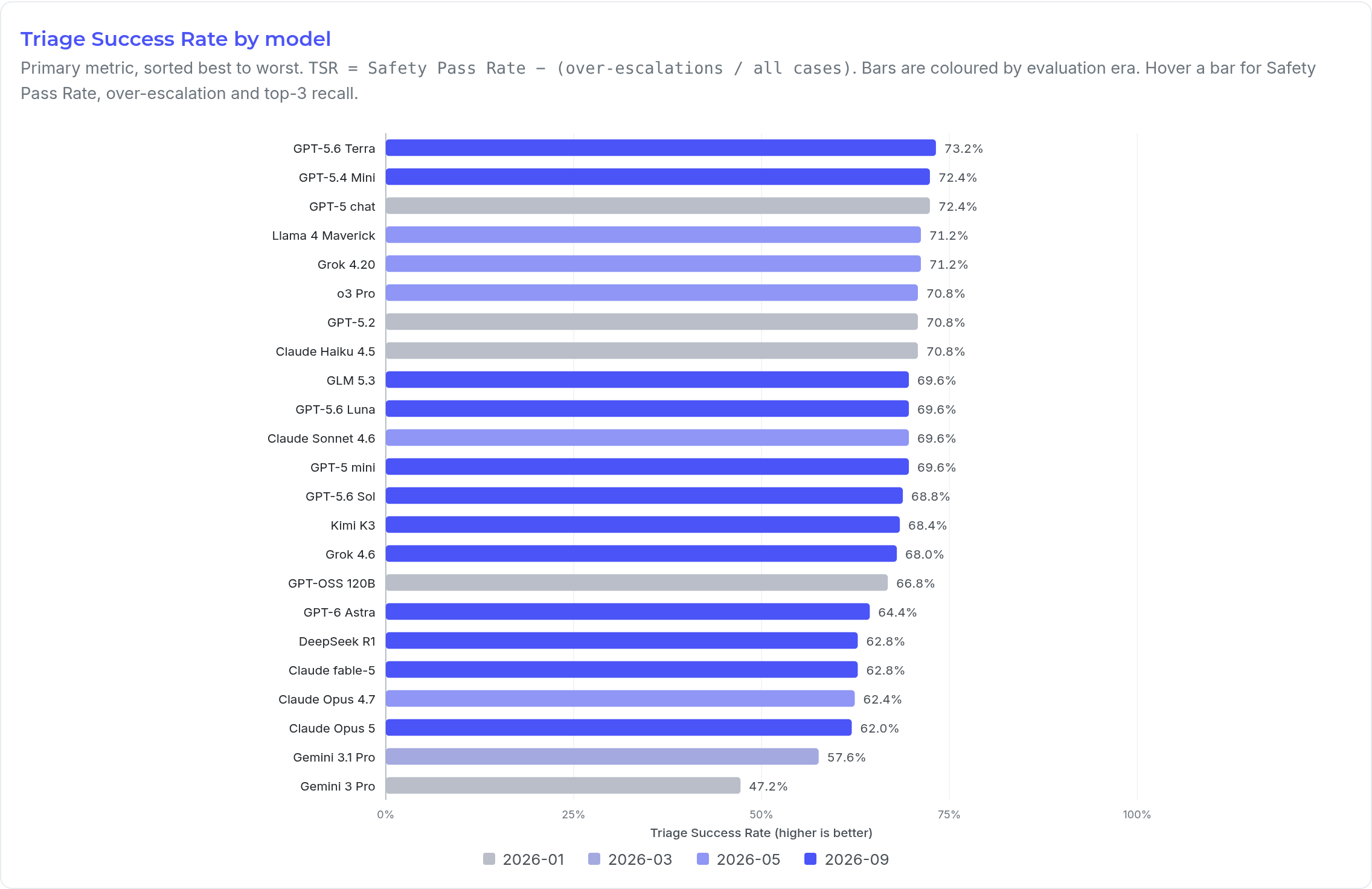 Triage Success Rate by model, coloured by run era